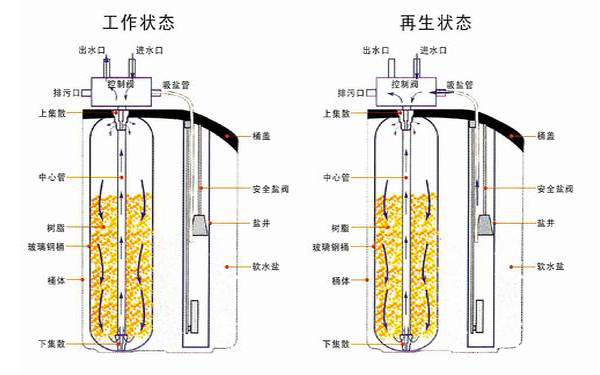 離子交換設備原理