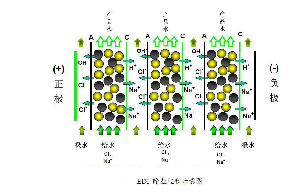 EDI水處理設(shè)備工作原理